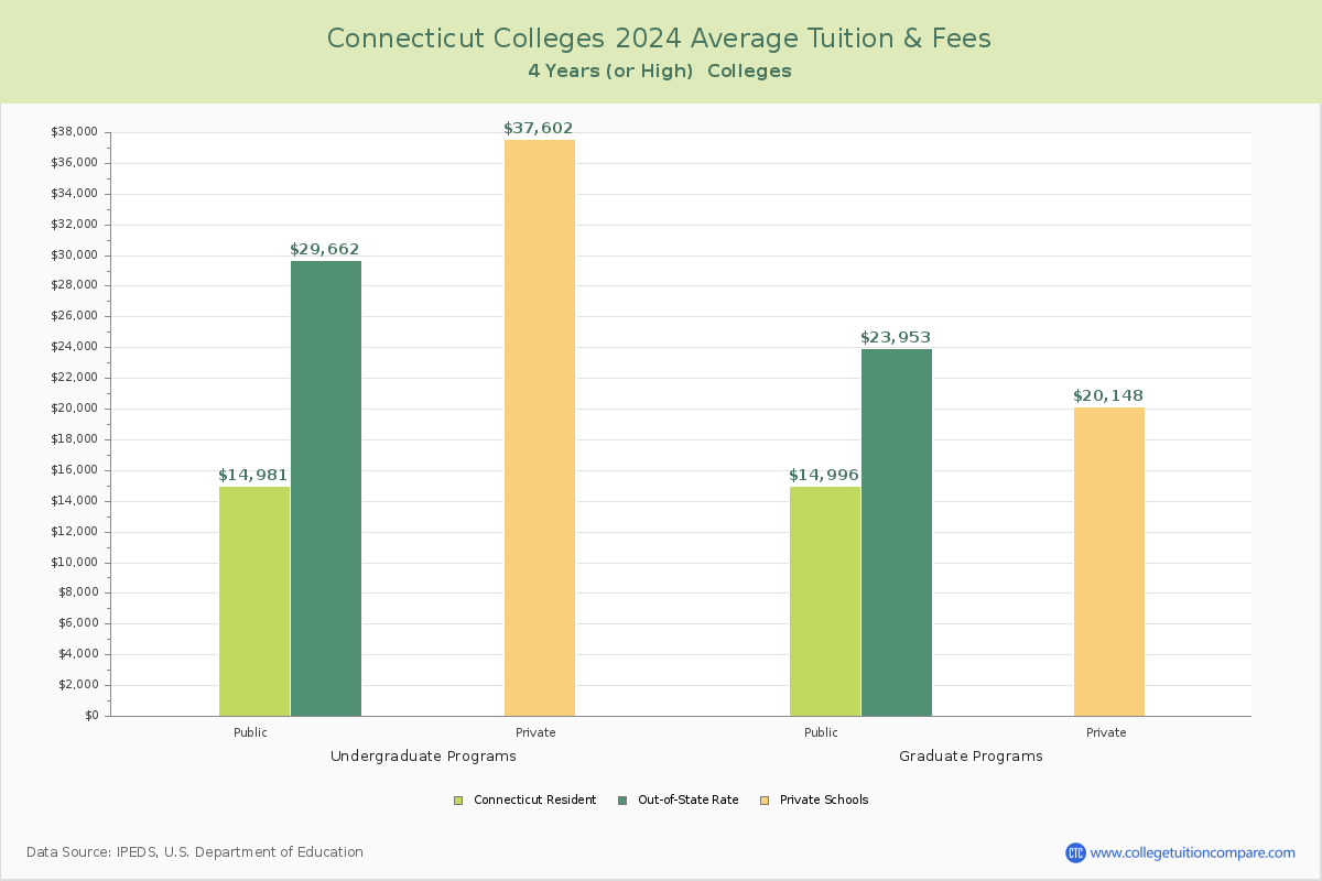 Connecticut 4-Year Colleges Average Tuition and Fees Chart